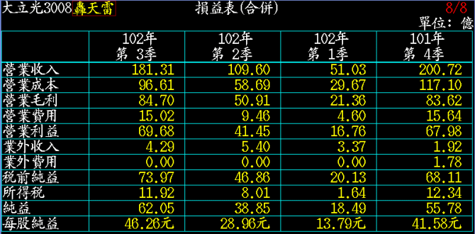 大立光損益表