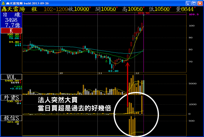 陽程日線籌碼分析
