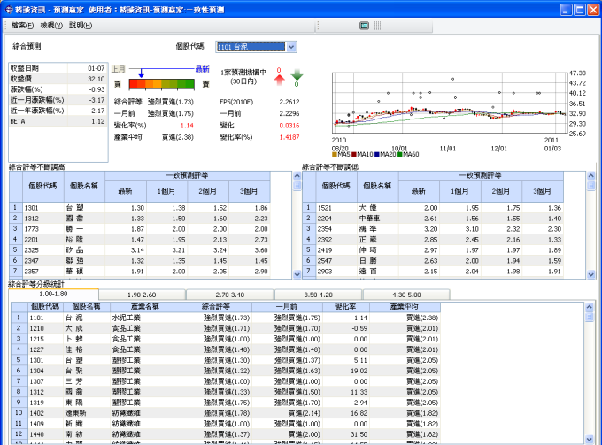 營業能力預測