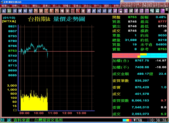 台指期當日量價走勢