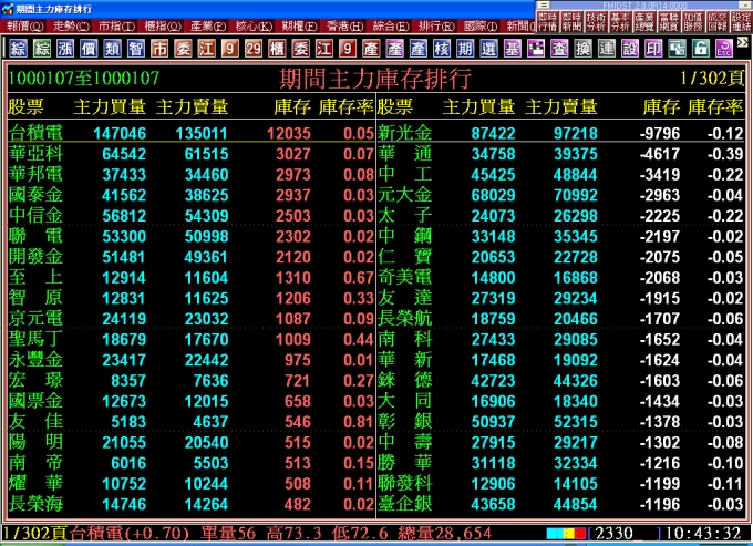 主力庫存排行