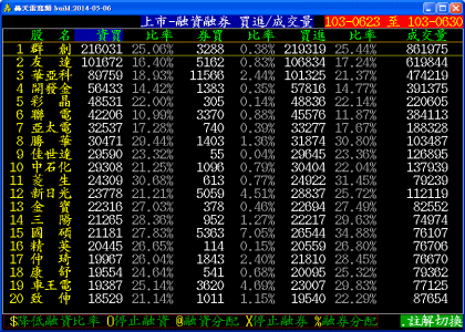 融資融券統計