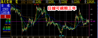 可視K線時間長