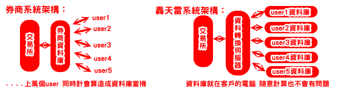 轟天雷機房架構圖