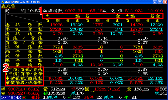 大盤基金漲跌停比較