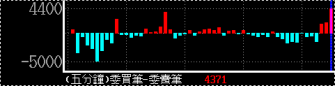 委買賣筆差