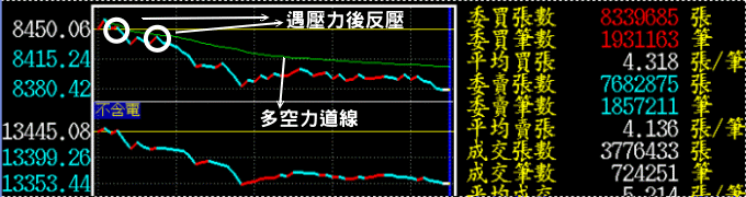 大盤多空力道線