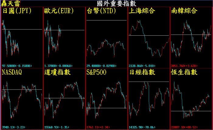 亞洲各國即時指數