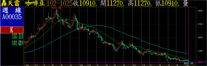 咖啡豆價格