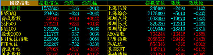 國際指數