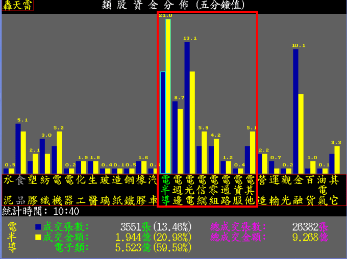 資金分佈柱狀圖