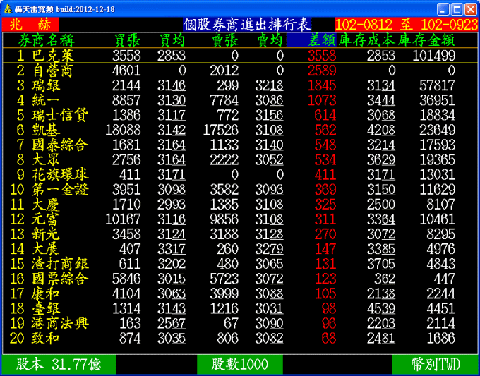 兆赫券商進出表