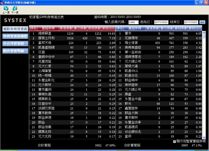 宏達電在各券商進出狀況
