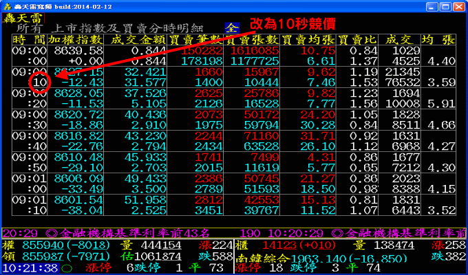 上市買賣改為10秒競價